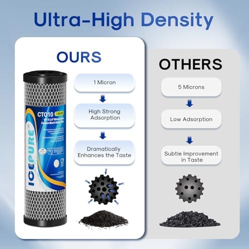 ICEPURE 1 Micron 2.5" x 10" CTO Carbon Whole House Water Filter 4 Pack - Image 6