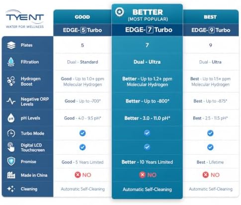 Tyent Edge 7 Turbo Water Ionizer - Dual Filtration System - Hydrogen Enhanced Water Purification - Adjustable pH Settings with Turbo Mode - Touchscreen Interface & Auto-Flow Stop - Advanced Filtration - Image 7