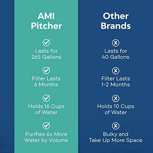 AMI Alkaline Water Pitcher for High pH, Filtered Water Dispenser - Image 7