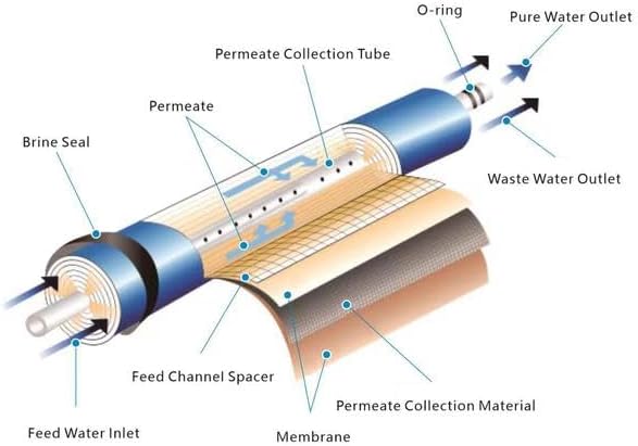 75 GPD RO Membrane for Under Sink Reverse Osmosis - 2 Pack - Image 5