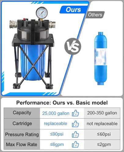 6-Layer RV Water Filter with Stand and Pressure Gauge, 3/4" GHT Metal Threads Inline Water Filter, Removes Sediments, Chlorine, VOCs, Heavy Metals, Bad Taste, Odor, and More - Image 6