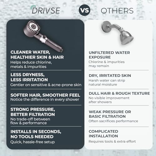 Drivse Filtered Shower Head for Hard Water | Ion Drops | 3 Spray Modes - Image 6