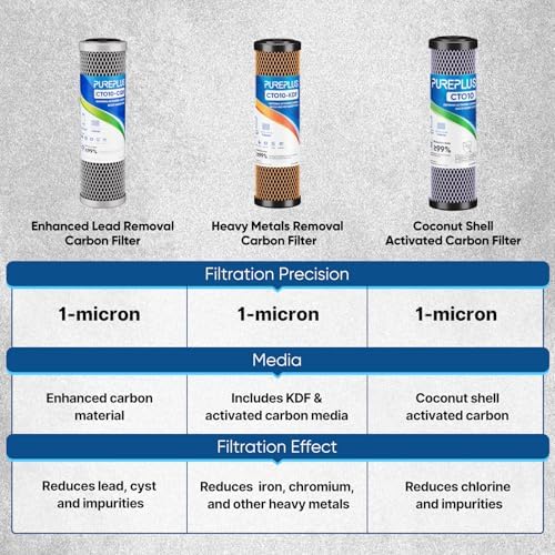 1 Micron 2.5" x 10" Whole House CTO Carbon Water Filter Cartridge Replacement for Under Sink Water Filter System, Dupont WFPFC8002, WFPFC9001, FXWTC, SCWH-5, WHEF-WHWC, WHCF-WHWC, AMZN-SCWH-5,3Pack - Image 6