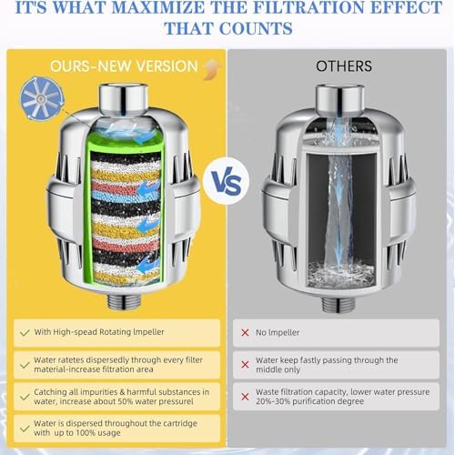 Shower Filter, 36 Stage Shower Head with Filters for Healthy Hair & Skin - Image 6