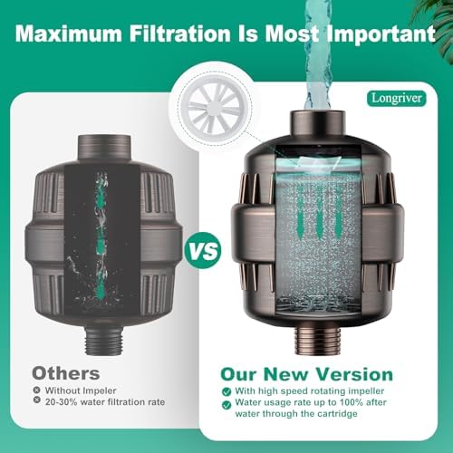 Longriver R7 Shower Filter High Put Shower Water Filter for Hard Water - Image 6