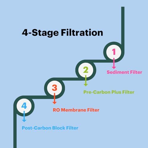 Brondell RF-20 Water Filter Replacement for Circle, Sediment and Carbon Block, Under Sink Reverse Osmosis Filtration System, Lasts 6 Months - Image 2