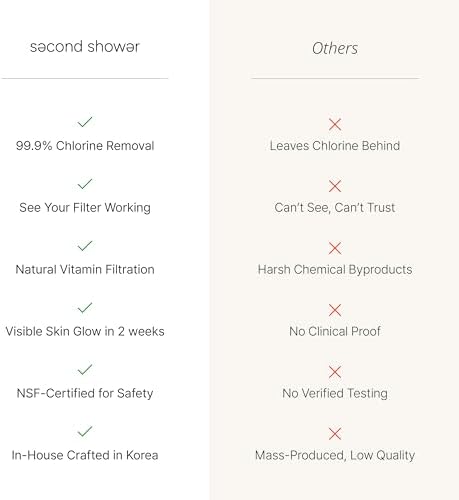 SecondShower Replacement Filter for Second Shower Head | Clinically Proven for Skin Health, NSF Certified Filtration, Patented Technology for High Pressure, Beauty Wellness for Skin & Hair Care - Image 6