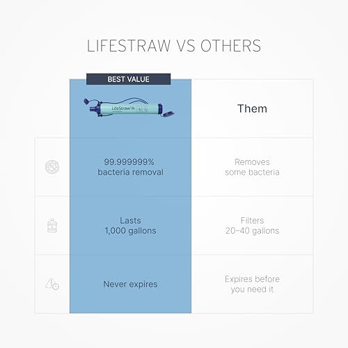 LifeStraw Personal Water Filter for Hiking, Travel and Emergency, Blue, 2PK - Image 4