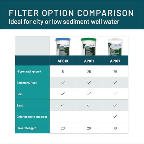 3M Aqua-Pure AP800 Series Whole House Water Filter Drop-in Cartridge AP817 - Image 6