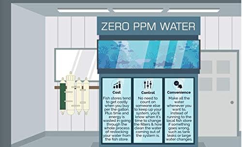 4 Stage Reverse Osmosis and Deionization (RO/DI) Portable Space Saver Water Purification System | Water Filtration System for Aquarium Filter Processes | 50 GPD - Image 2