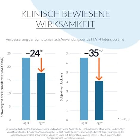 LETI AT4 Intensivcreme - Akut-Hautpflege bei Extrem trockener Oder bei akuten atopischen Ekzemen, 100 ml Cream - Image 3