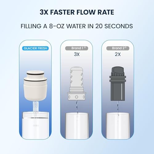 GLACIER FRESH 3X Flow Water Pitcher Filter Compatible with LS Home, 1-Pack - Image 3