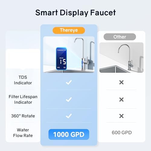 Thereye 8 Stage Reverse Osmosis System, 1000 GPD Tankless Reverse Osmosis Water Filter, Under Sink RO Water Filtration System, Reduce PFAS & TDS, Smart LED Faucet, 2:1 Pure to Drain, White - Image 5