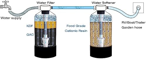 H&G Lifestyles Whole House Water Filtration System Portable Water Softener and Water Filter Bundles - Image 6
