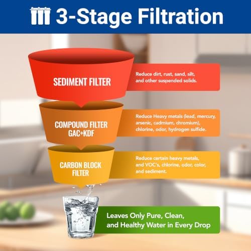 3-stage Replacement Filter Cartridges Set, PP, GAC KDF, Carbon Block, Fit for WF3 Series Whole House Water Filter (PP,GAC+KDF, Carbon Block) - Image 4