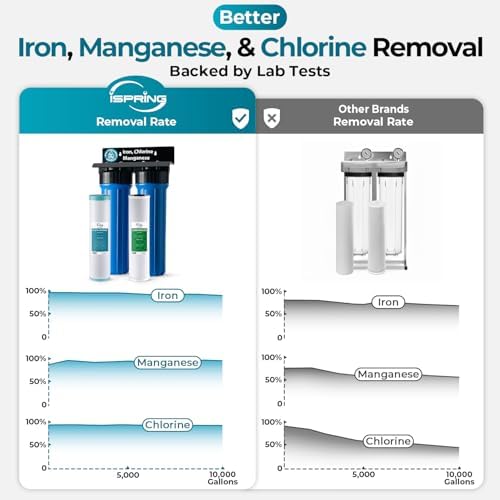 iSpring Iron, Mangaese Whole House Water Filter System Also Eliminates Chlorine, Taste, and Odor, 2-Stage Commercial-Grade 20" x 4.5" Industry Standard-Sized Filters, 1" Inlet/Outlet, Model: WGB22BM - Image 2