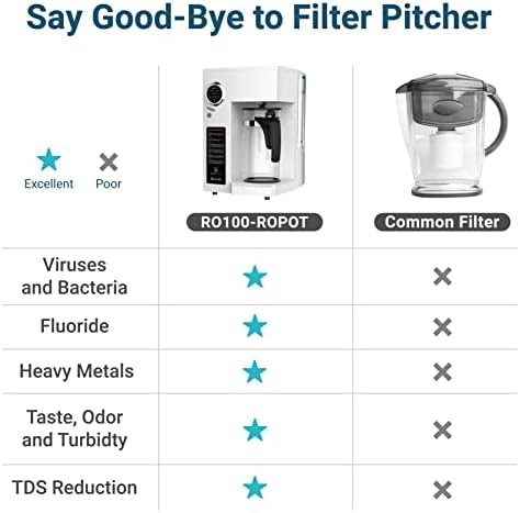 Bluevua RO100ROPOT Reverse Osmosis System Countertop Water Filter, with One Extra ROPOT Replacement Carafe, Bundle - Image 6