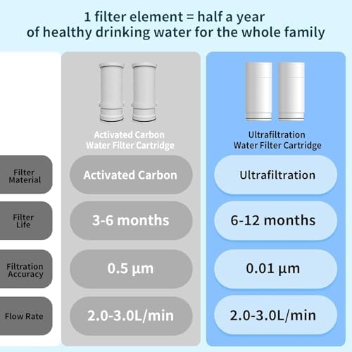 VORTOPT NSF Certified T4 UF Replacement Filter,Ultra Filtration for Faucet,Reduces Chlorine,Odor,400 Gallons,6-12 Month Life,2 Pack. - Image 4