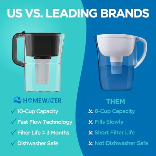 HOMEWATER 10-Cup Pitcher Filter (Black) – BPA-Free, High-Capacity 2.4L Pitcher with Fast-Flow Carbon Filter, Wide Mouth for Easy Pouring, Removable Filter Replacement, Locking Lid, and Dishwasher-Safe - Image 4