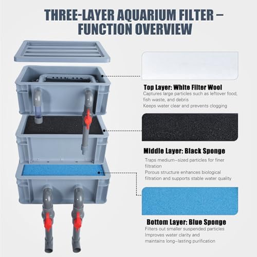 3-Layer Aquarium Filter Box with 25W Pump, Adjustable Inlet & Outlet, Includes White Blue Black Filter Pads, Fish Tank Filter for 20–75 Gallons (13 × 11.8 × 7.8 in) - Image 3