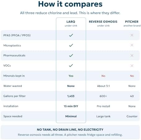 LARQ Under Sink Water Filter Purifier System, Removes PFAS, Lead, Chlorine - Image 6