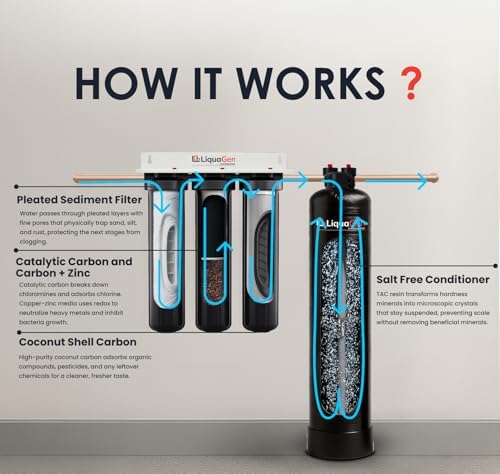 LiquaGen Salt-Free Water Conditioner + 3-Stage Whole House Cartridge Filter System – Softener Alternative Reduces Scale, Sediment & Chlorine, Protects Plumbing & Appliances (12 GPM) - Image 4