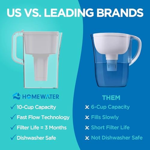 HOMEWATER 10-Cup Pitcher Filter (White) – BPA-Free, High-Capacity 2.4L Pitcher with Fast-Flow Carbon Filter, Wide Mouth for Easy Pouring, Removable Filter Replacement, Locking Lid, and Dishwasher-Safe - Image 3