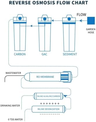 6 Stage Portable Dual Use Drinking and Aquarium Reef/Deionization | Reverse Osmosis Water Filter System RO/DI | 0 TDS | 150 GPD - Image 4