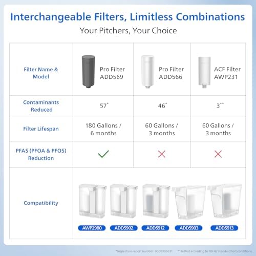 PHILIPS Electric Water Filter Pitcher & Water Filter Dispenser, ADD5902 - Image 6