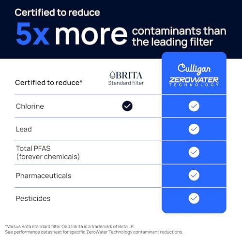 Culligan ZeroWater Replacement Water Filter Removes PFAS 3-Pack​ - Image 5