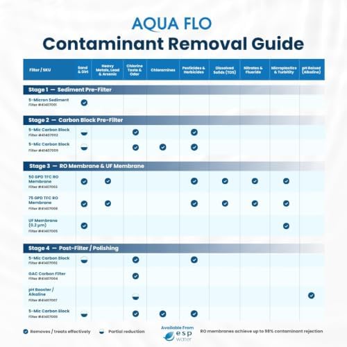 Aqua Flo 41407007 Quick Change pH Booster Filter for QCRO and QCUF 4-Stage - Image 5