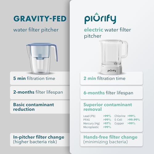PIURIFY 2-Pack Filters for Alchemy Electric Water Filter Pitcher - Image 5