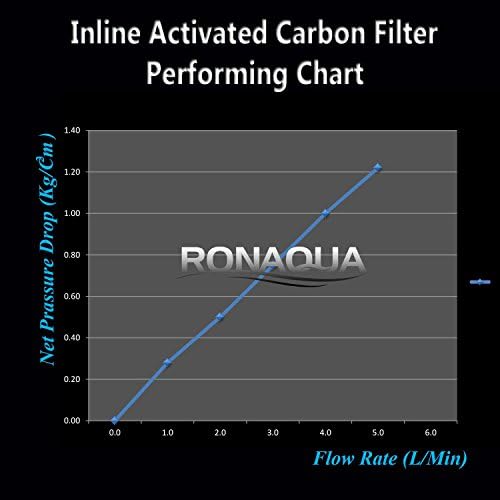 T33 Inline Coconut Grade Activated Carbon Pre/Post Membrane Filter for Taste and Odor Reduction WELL-MATCHED with AICRO, K2533JJ, FT15, IC-100A (Set of 10) - Image 4