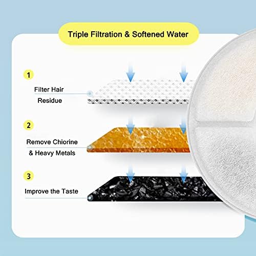 Cat/Pet Water Fountain Filters, 12 Pieces Set Pack of 8 Replacement Filter Dia is 5" Fit for 81oz/2.4L, 3 Filtration System with 4 Pre-Filter Sponges - Image 3