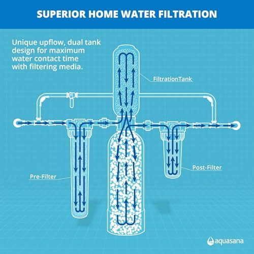 Aquasana Whole House Water Filter System | 1M Gal | Carbon & KDF | EQ-1000 - Image 3