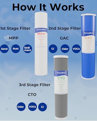 3-Stage Whole House Water Filter System, 20x4.5 Inch, Dual Carbon (GAC & CTO) for Max Chlorine & Odor Reduction, 1" NPT Brass Ports, Drain Valves & Install Kit - Image 2