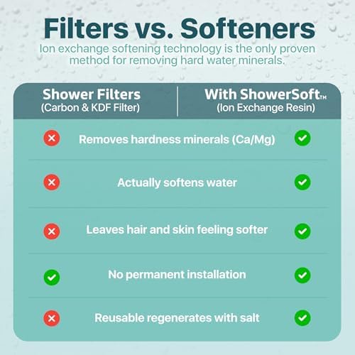 Shower Water Softener for Hard Water | 2-Cartridge Ion Exchange Softener System | Portable Hard Water Filter Alternative for Apartments | Soft Water for Hair & Skin | No Plumber - Image 2