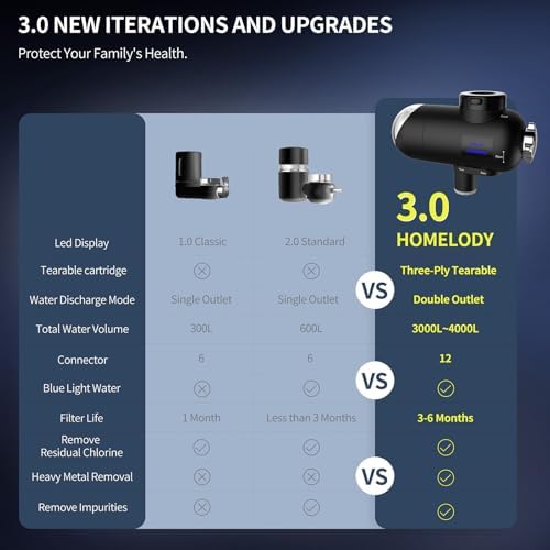 HOMELODY Water Filter for Sink Faucet 3.0 - Upgraded LED Display 3000-4000L Faucet Mount Water Tap Filter Reduces Lead Chlorine Heavy Metals, Faucet Water Filter Fits Most Standard US Faucets - Image 3