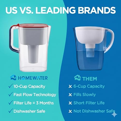 Limited Edition HOMEWATER 10-Cup Pitcher Filter (Red, White and Blue America Pitcher) – BPA-Free, High-Capacity 2.4L Fast-Flow Carbon Filter, Easy Pour, Locking Lid, Dishwasher-Safe - Image 4