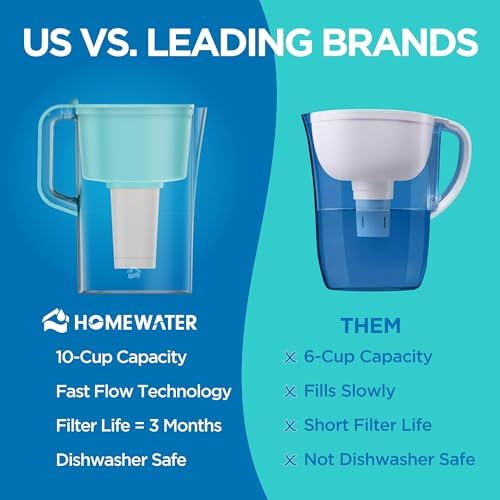 HOMEWATER 10-Cup Pitcher Filter (Teal) – BPA-Free, High-Capacity 2.4L Pitcher with Fast-Flow Carbon Filter, Wide Mouth for Easy Pouring, Removable Filter Replacement, Locking Lid, and Dishwasher-Safe - Image 4