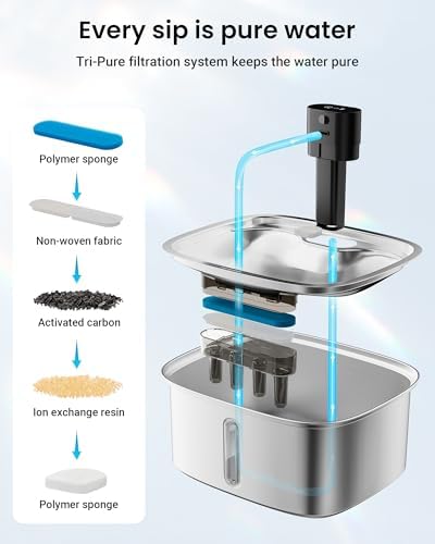 10L Dog Water Bowl Dispenser Fountains Accessories, Pet Cat Water Fountain Stainless Steel, Safe Multi-Filtered Automatic Dispenser for Dogs 2.4G Wi-Fi 2.64Gal/338 Oz (8 Filters & Sponges) - Image 2