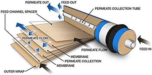 Dow FilmTec, TW30-1812-100HR 100 GPD TFC High Rejection Membrane for Undersink Reverse Osmosis (RO) System - Image 3