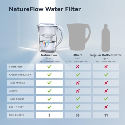 Water Filter Pitcher 3.5L, 1-Pack Filters - Image 5
