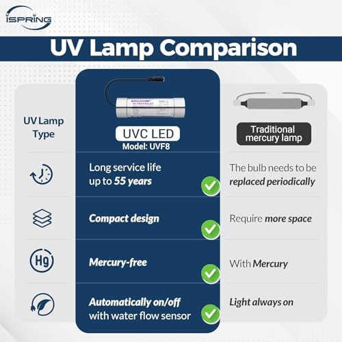 iSpring UVF8 LED UV Water Filter for Under Sink Water Filter & RO Systems - Image 4