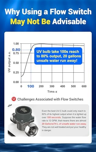 HQUA-OWS-124 UV Water Purifier for Whole House, 12GPM 110V 40W Model + 2 Extra Lamp + 1 Extra Ballast + 1 Extra Quartz Sleeve - Image 6