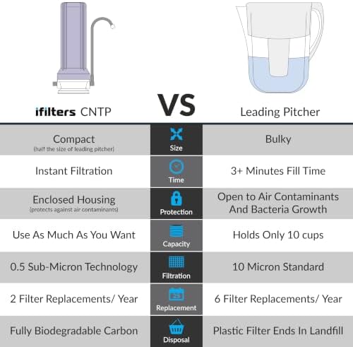 iFilters CNTP-1W Countertop Water Filter with 0.5 Micron Carbon Block - Image 2