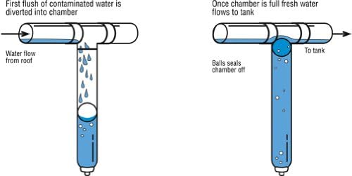 Rain Harvesting First Flush Downspout Diverter Kit, 3" Round Pipes - Image 5