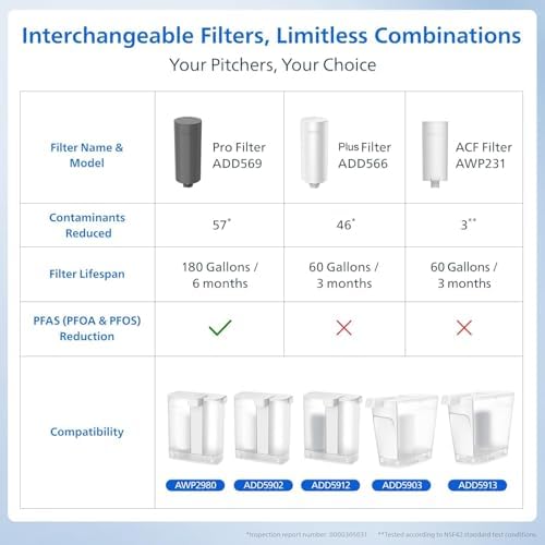PHILIPS Electric Water Filter Pitcher & Water Filter Dispenser, ADD5912 - Image 6