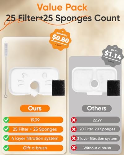 50+1 Pack Cat Water Fountain Filters Compatible with PETLIBRO Dockstream Water Fountain PLWF106/116/115/105/005, 1-year Set of Replacement Filters (25 Filters + 25 Sponges+1 Brush) - Image 5
