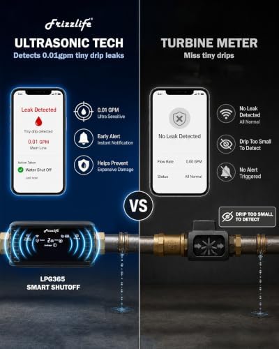 Frizzlife LPG365-P Smart Water Automatic Shutoff Valve W/ 3 Leak Sensors, 0.01 GPM Ultrasonic Micro Leak Detection,Wi-Fi/App Enabled Flow Meter, Pressure+Flow Monitor, 24/7 Water Usage Reports,3/4"＆1" - Image 4